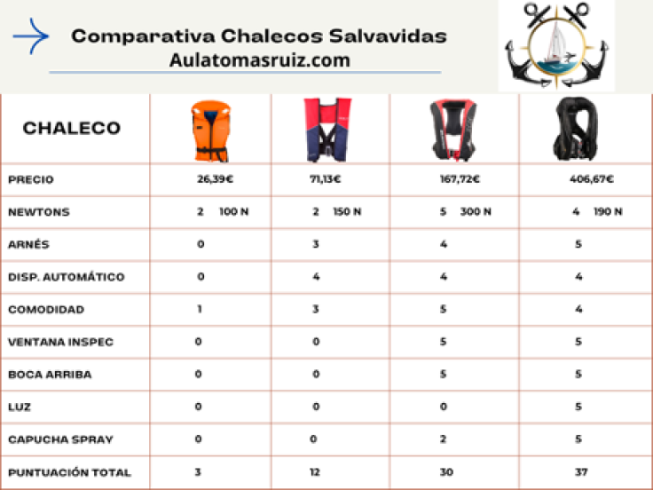 Comparativa de Chalecos