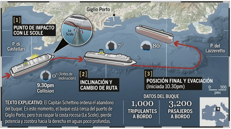 Qué pasó en el Costa Concordia y cronología de una noche trágica