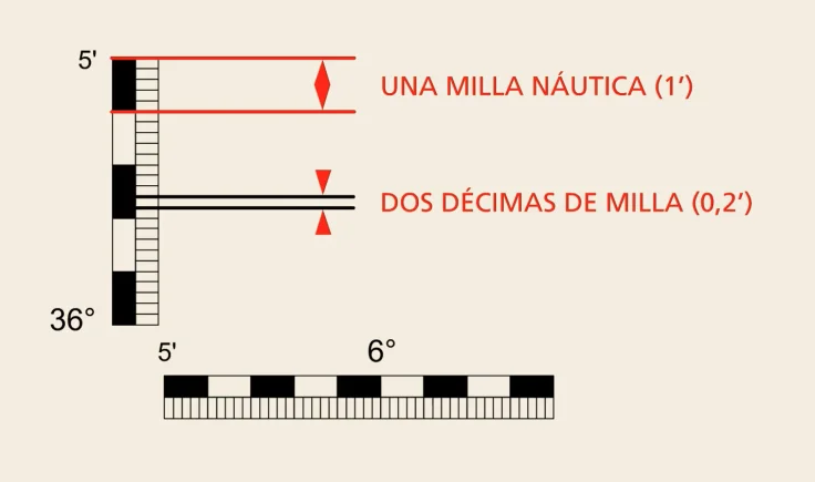 Millas en carta náutica