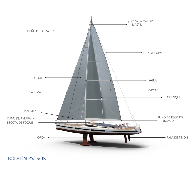 Partes de un velero, nomenclatura básica