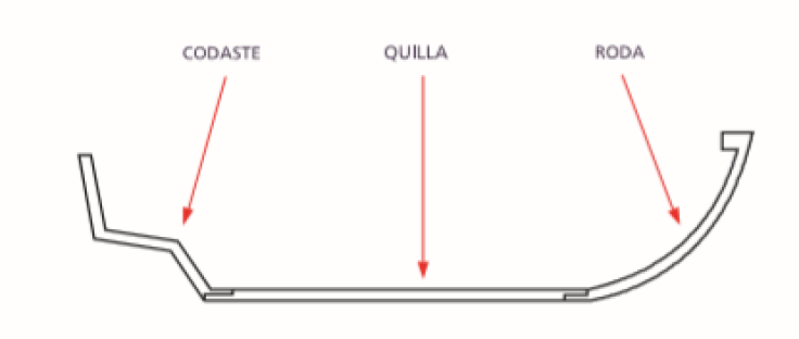 Partes de la quilla de un barco
