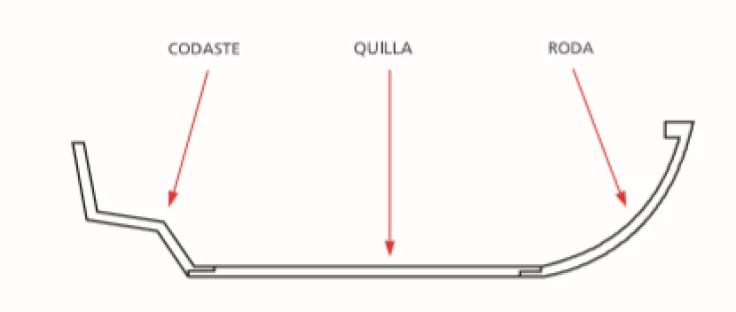 Partes de la quilla de un barco