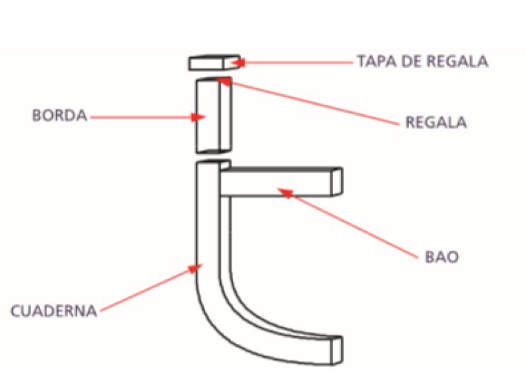 Partes de la quilla de un barco