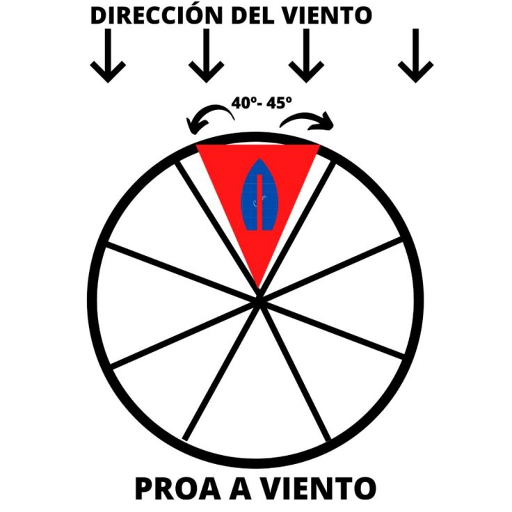 4. Proa al viento