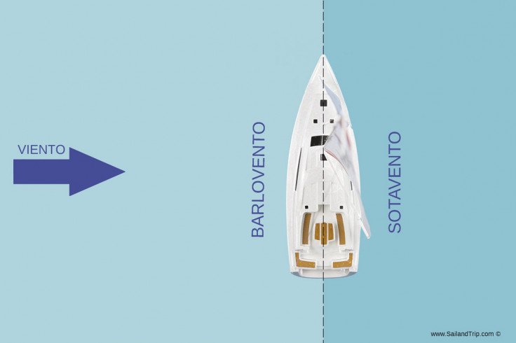Barlovento-Sotavento