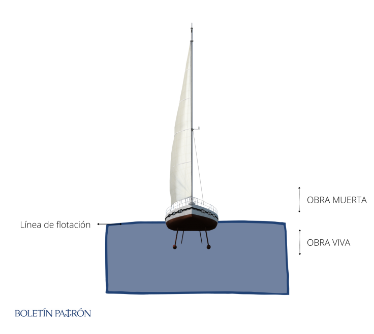 Distribución de las partes del barco según su posición en el agua
