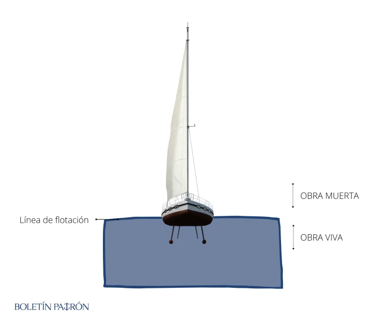 Distribución de las partes del barco según su posición en el agua