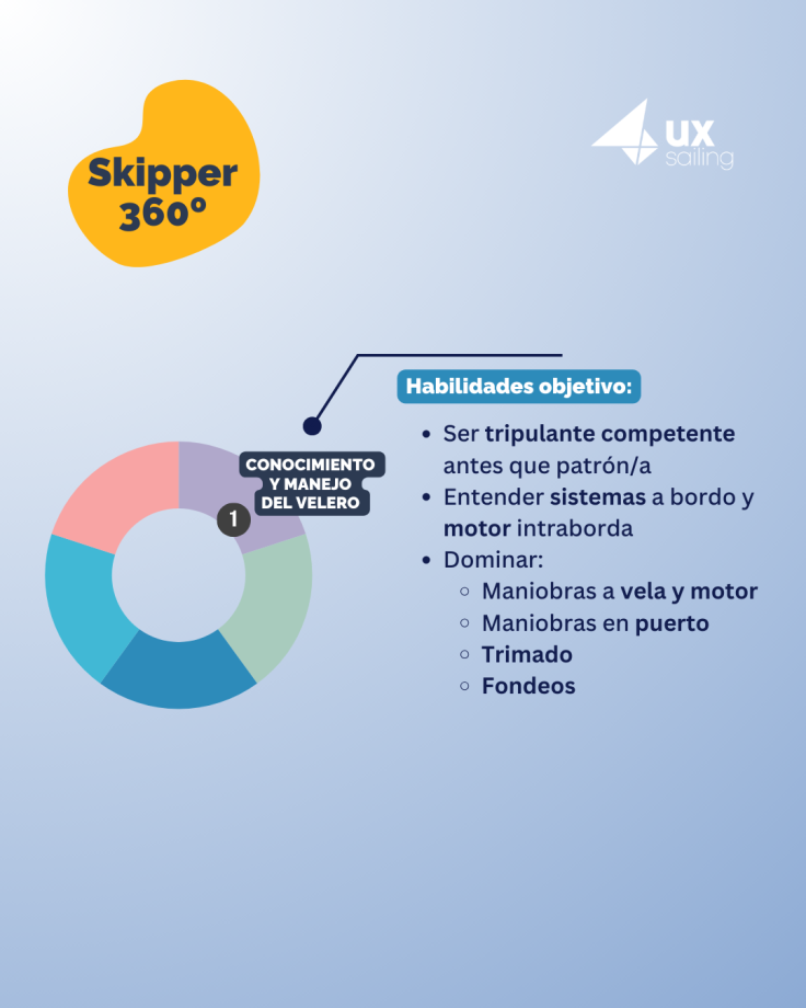 Manejo y conocimiento del velero